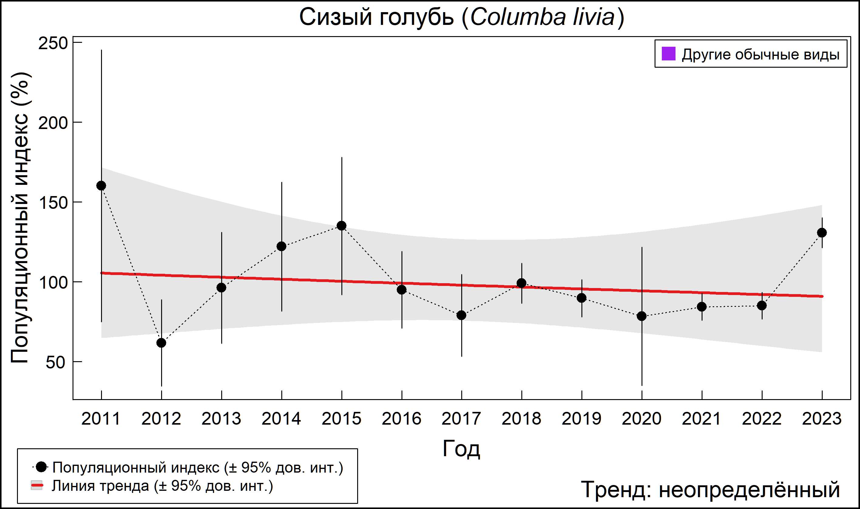 Сизый голубь (Columba livia). Динамика численности по данным мониторинга в Москве и Московской области